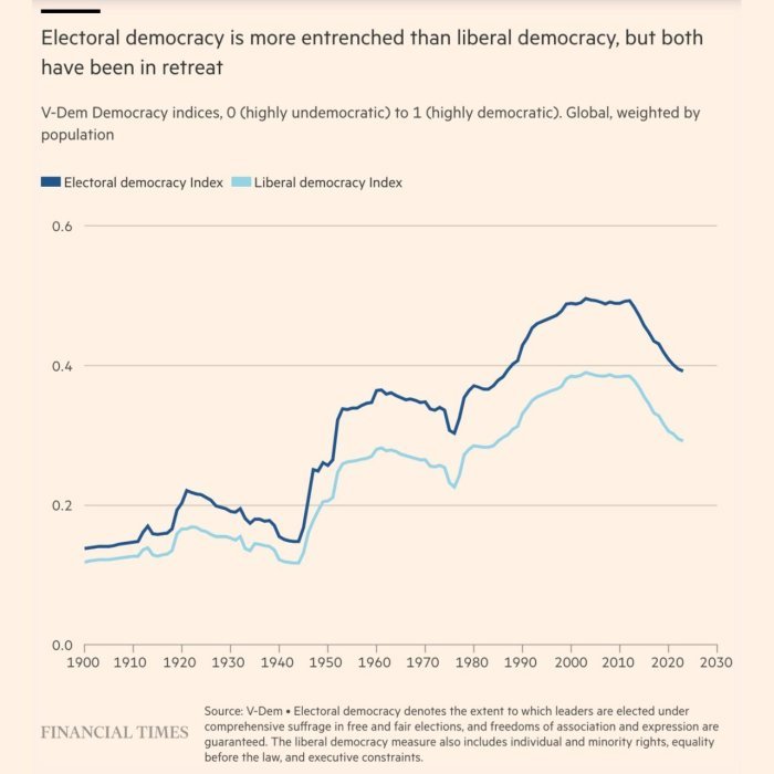 La démocratie électorale est plus ancrée que la démocratie libérale, mais toutes deux ont reculé.