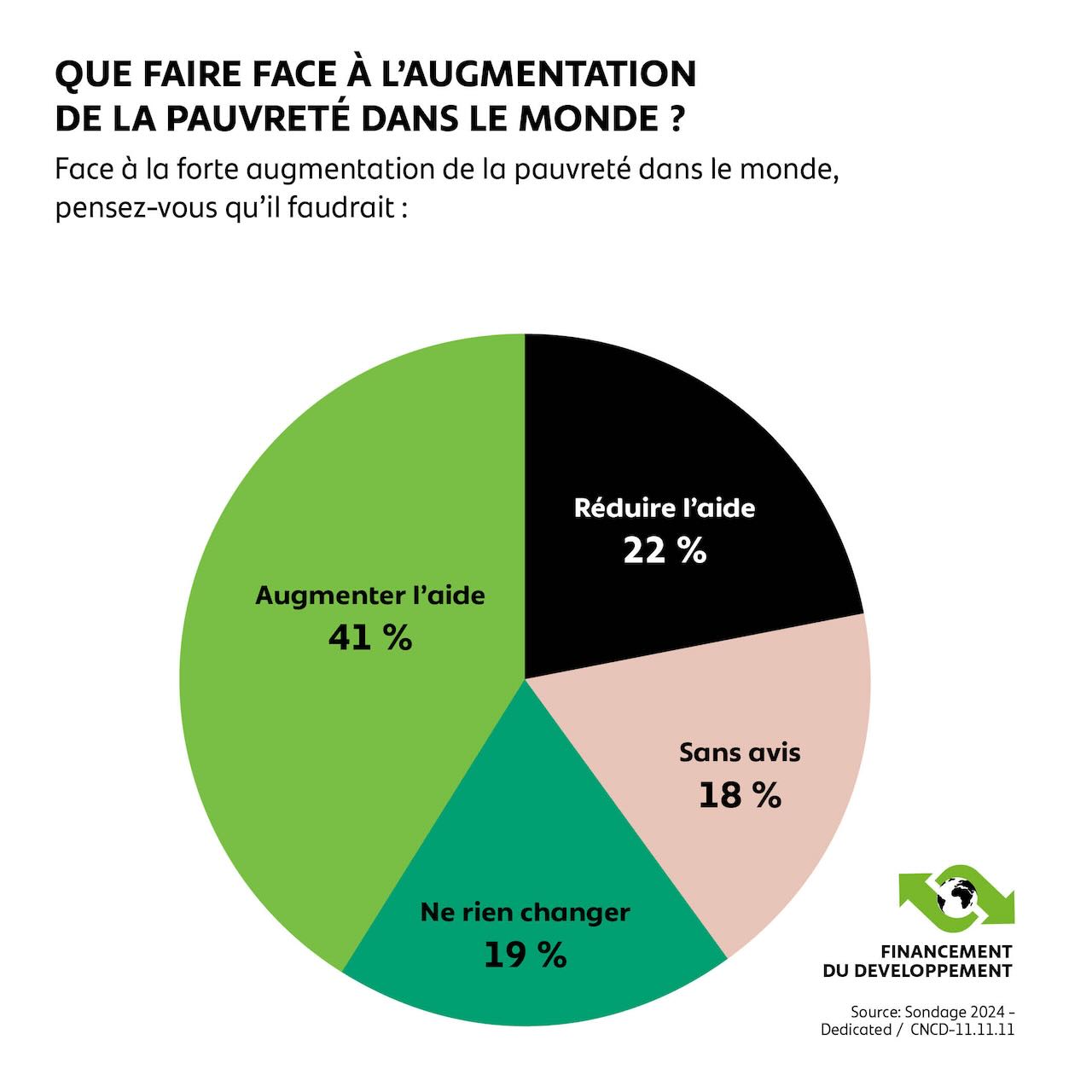 Que faire face à l'augmentation de la pauvreté dans le monde ?