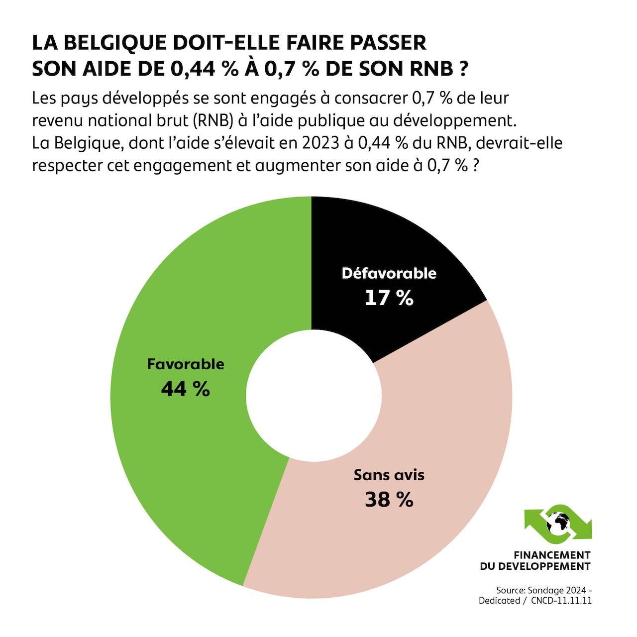 La Belgique doit-elle faire passer son aide de 0,44 à 0,7% de son RNB ?