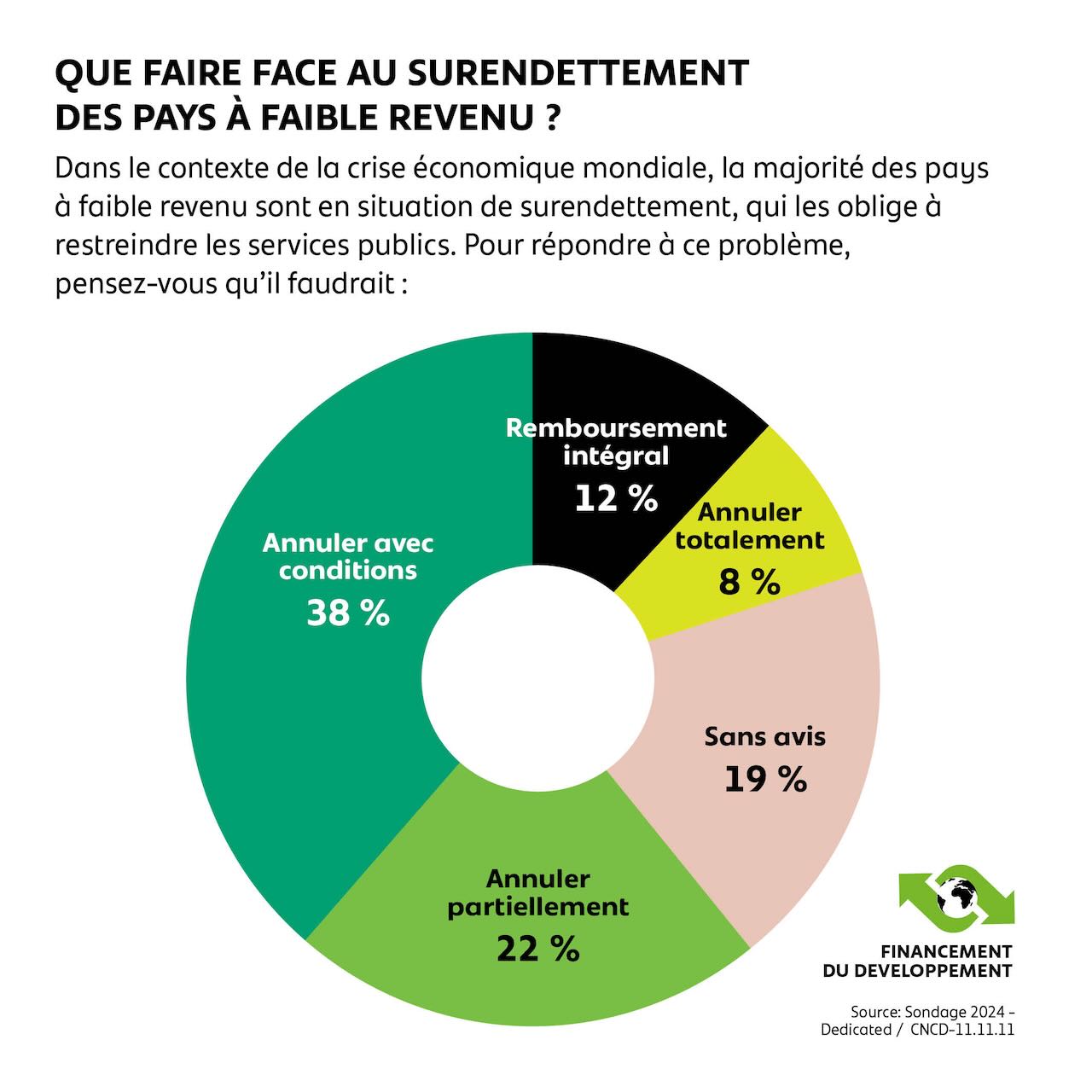 Que faire face au surendettement des pays à faible revenu ?