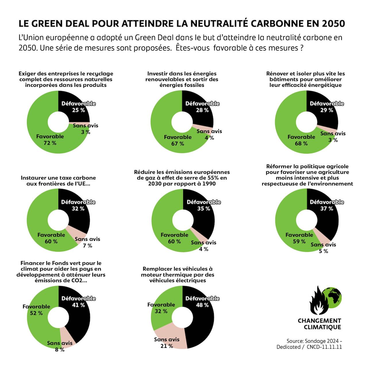 Le Green Deal pour atteindre la neutralité carbone en 2050