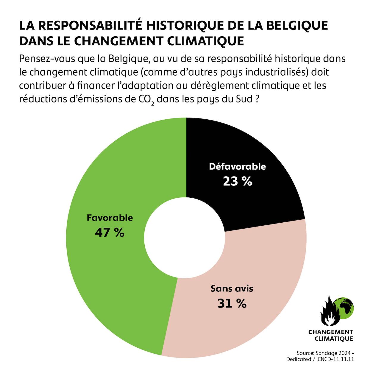 La responsabilité historique de la Belgique dans le changement climatique