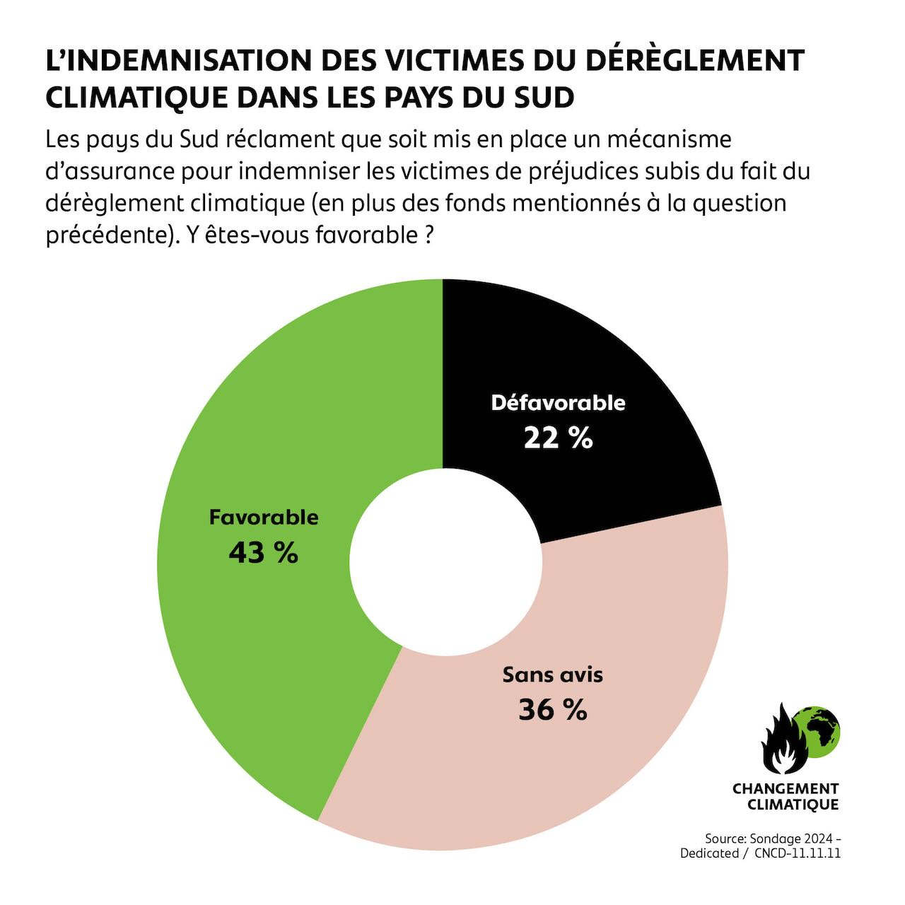 L'indemnisation des victimes du dérèglement climatique dans les pays du Sud.