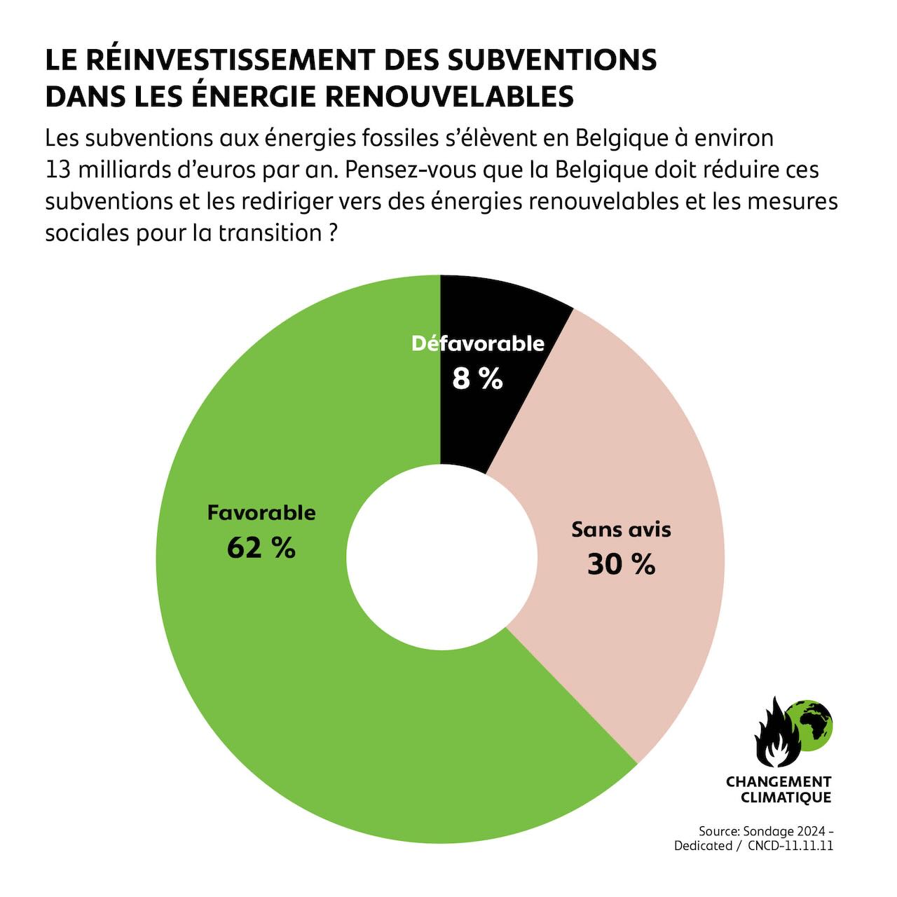 Le réinvestissement des subventions dans les énergies renouvelables