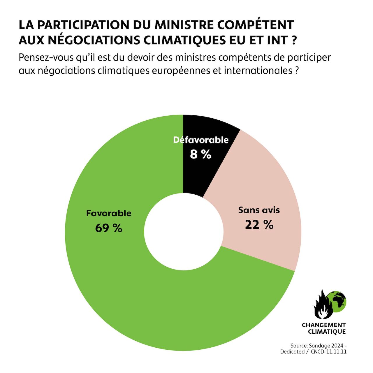 La participation du ministre compétent aux négociations climatiques EU et INT ?