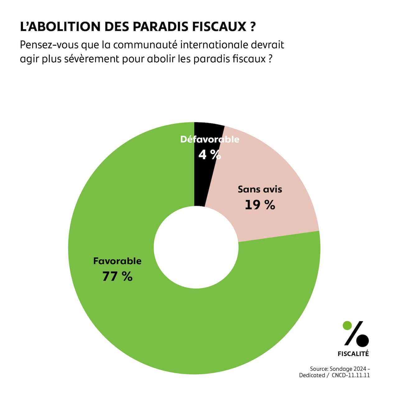 L'abolition des paradis fiscaux ?