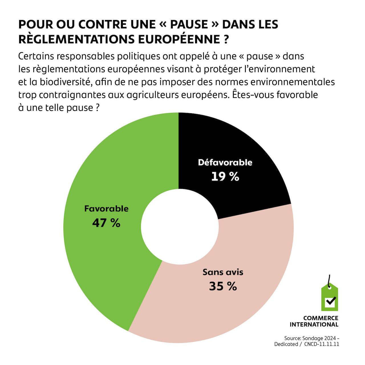 Pour ou contre une « pause » dans les réglementations européennes ?