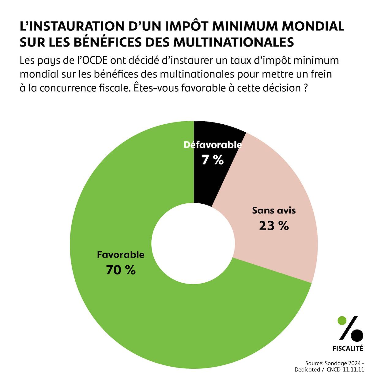 L'instauration d'un impôt minimum mondial sur les bénéfices des multinationales ?