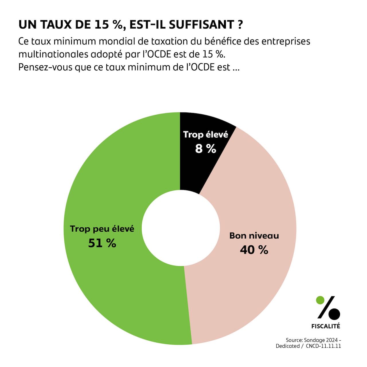 Un taux de 15% est-il suffisant ?