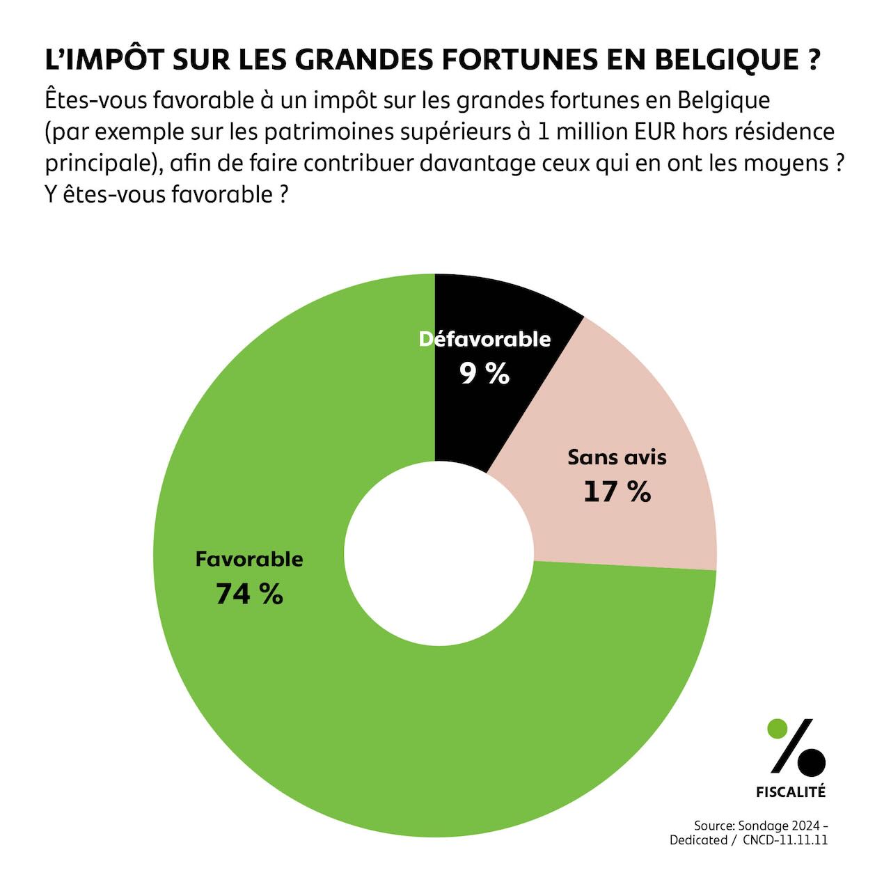 L'impôt sur les grandes fortunes en Belgique ?