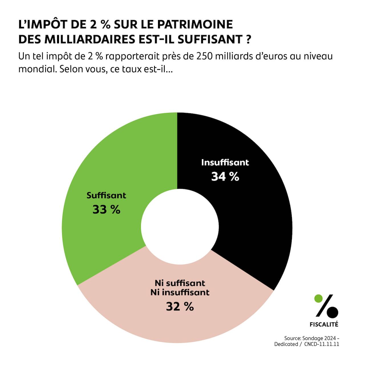 L'impôt de 2% sur le patrimoine des milliardaires est-il suffisant ?
