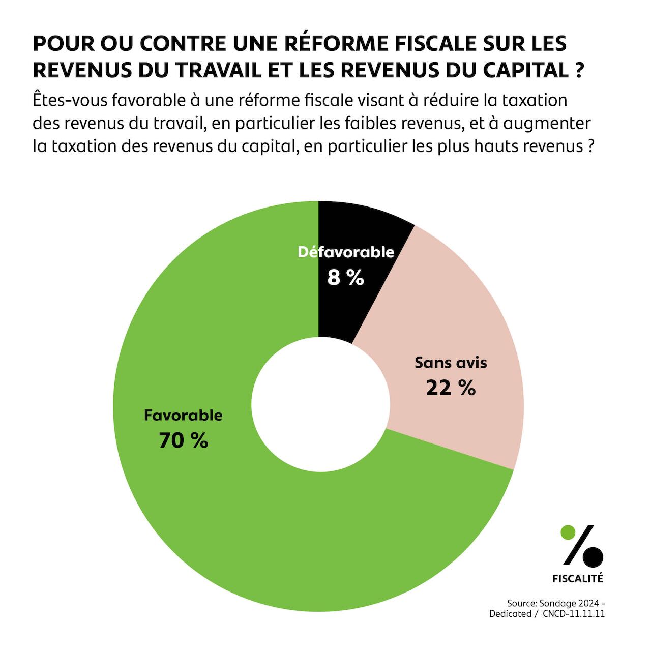 Pour ou contre une réforme fiscale sur les revenus du travail et les revenus du capital ?