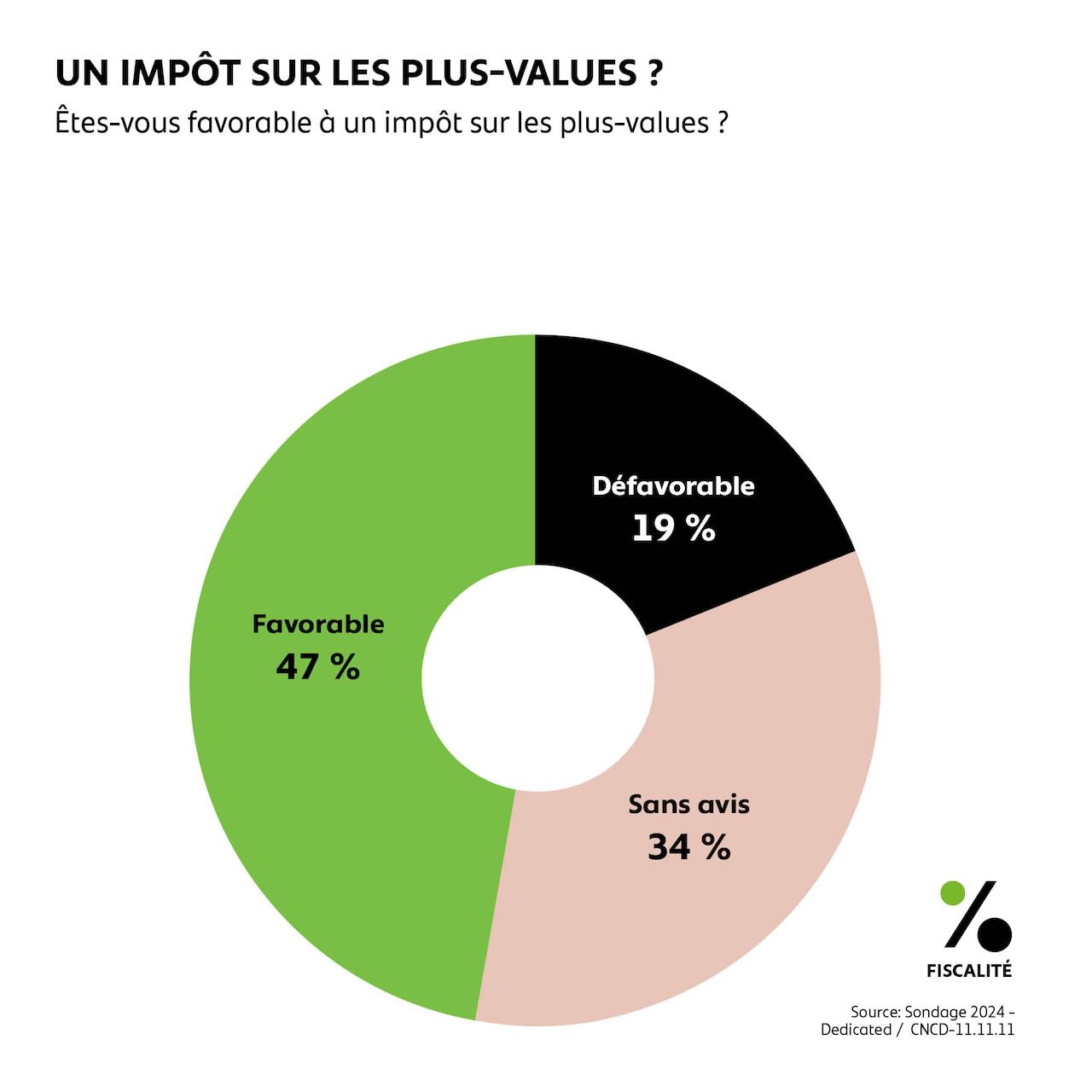 Un impôt sur les plus-values ?