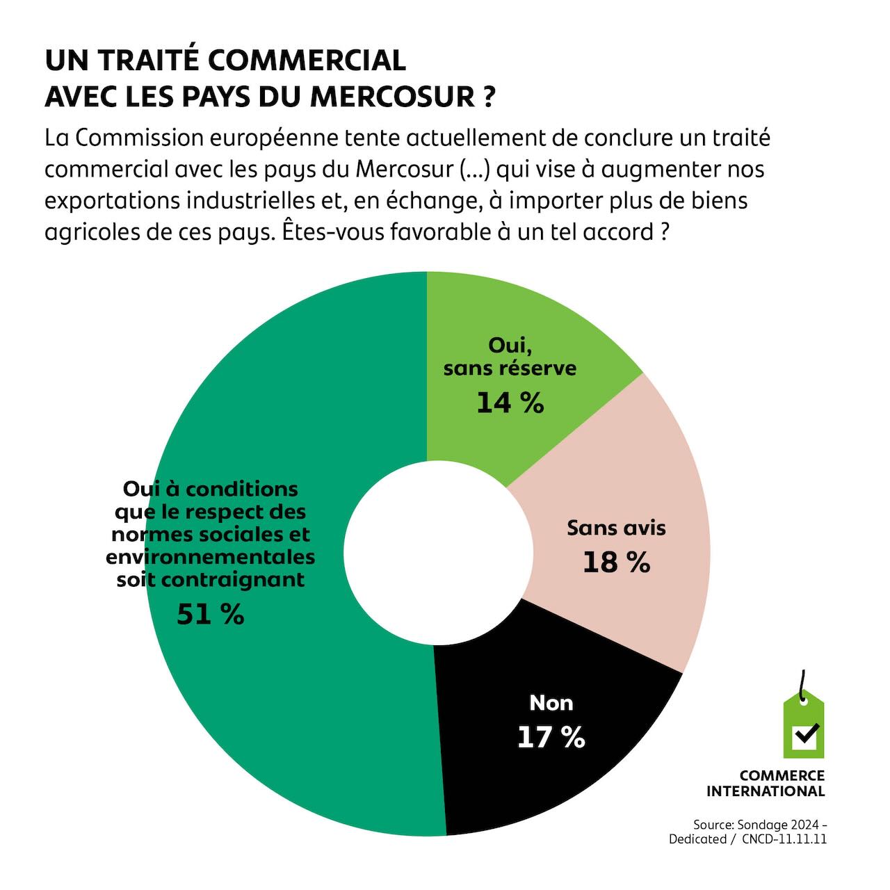 Un traité commercial avec les pays du Mercosur ?