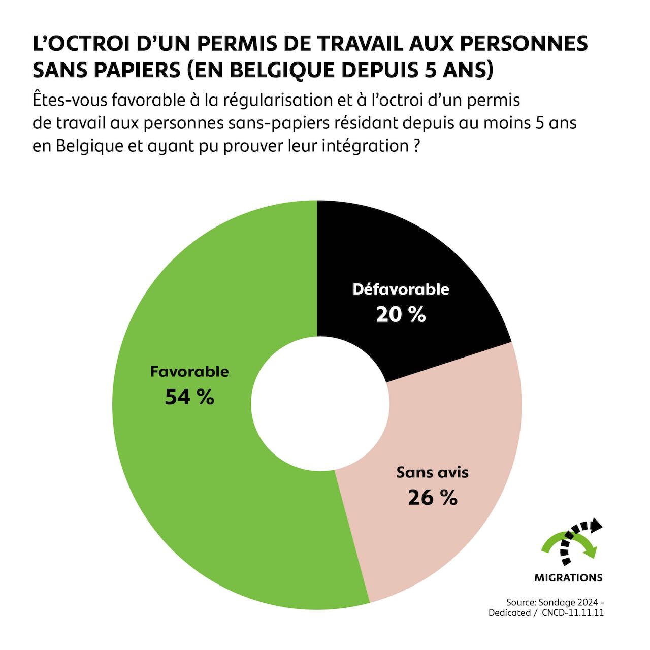 L'octroi d'un permis de travail aux personnes sans papiers en Belgique depuis 5 ans ?