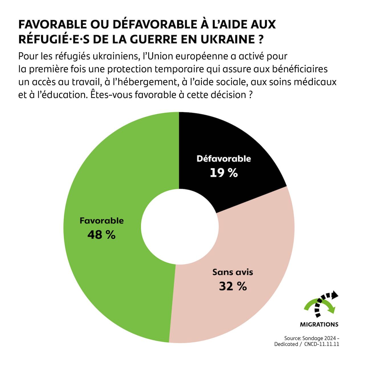 Favorable ou défavorable à l'aide aux réfugié·es de la guerre en Ukraine ?
