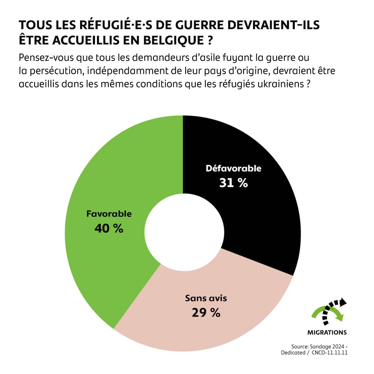 Tous les réfugié·es de guerre devraient-ils ou elles être accueilli·es en Belgique ?