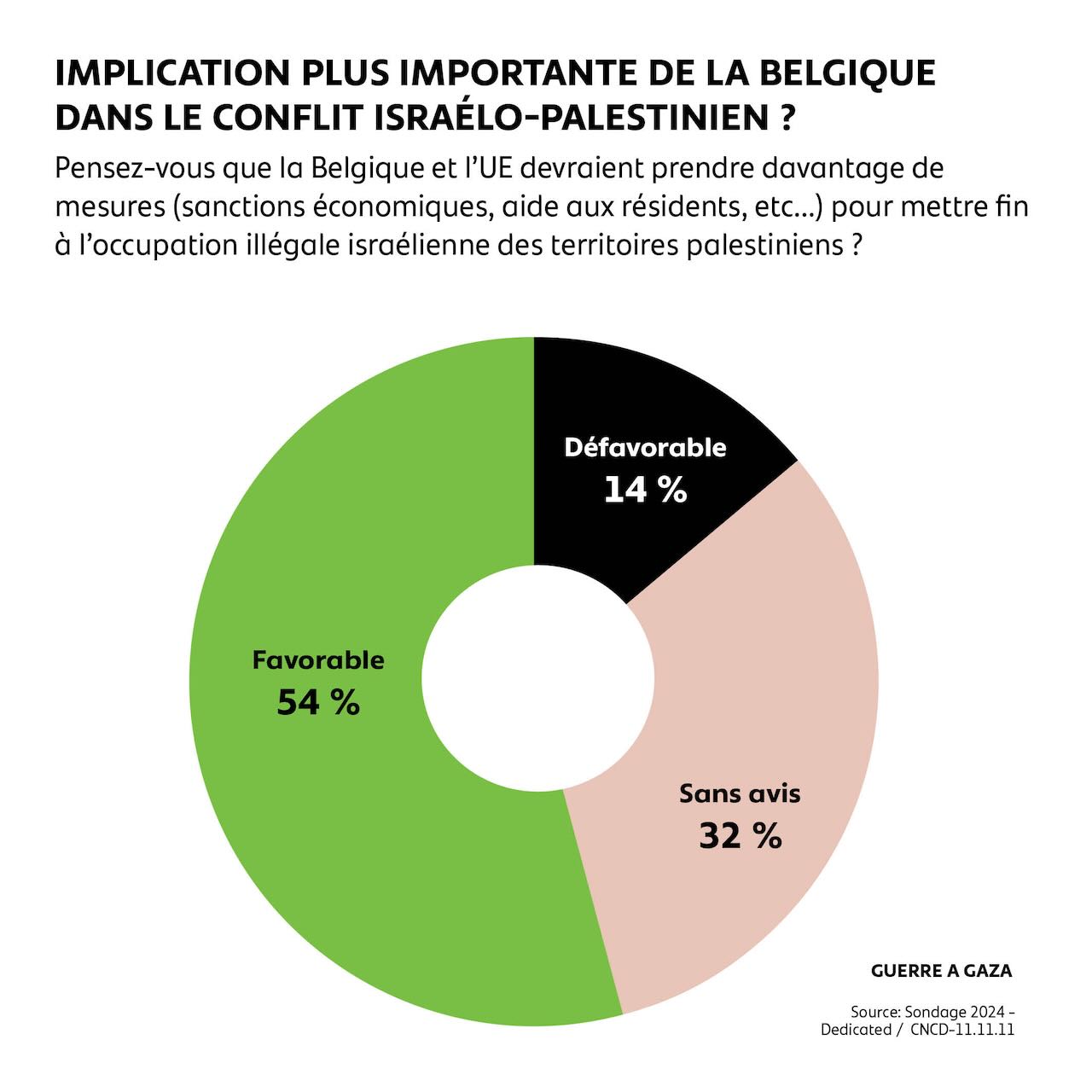 Implication plus importante de la Belgique dans le conflit israélo-palestinien ?