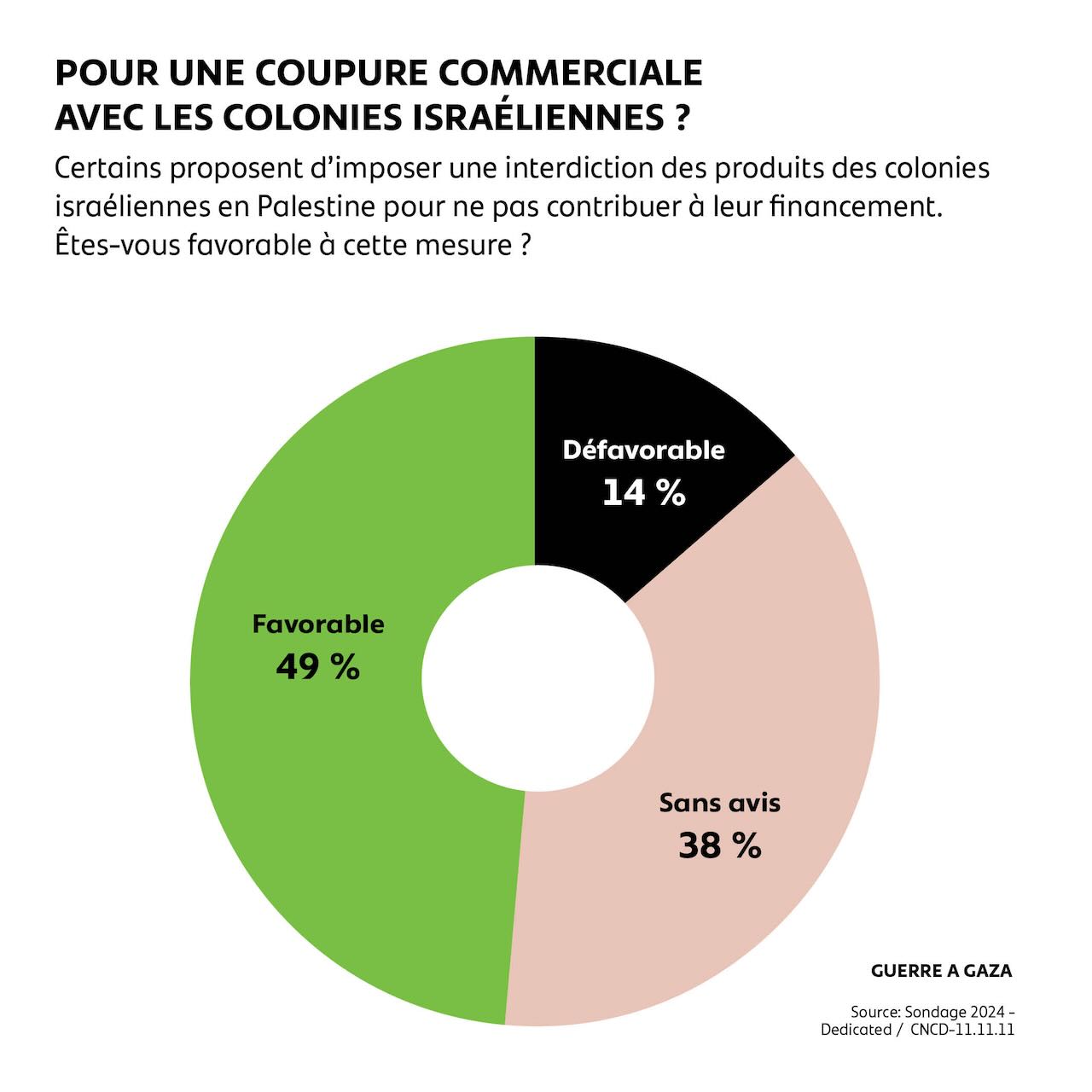 Pour une coupure commerciale avec les colonies israéliennes ?